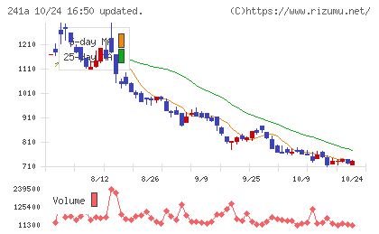 ＲＯＸＸチャート