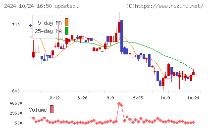 ブラスチャート