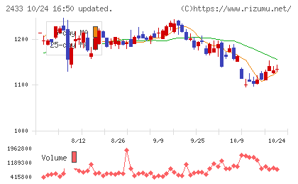 博報堂DYホールディングスチャート