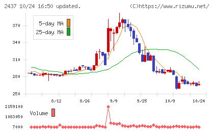 Ｓｈｉｎｗａ　Ｗｉｓｅ　Ｈｏｌｄｉｎｇｓチャート