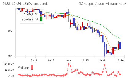 アスカネットチャート