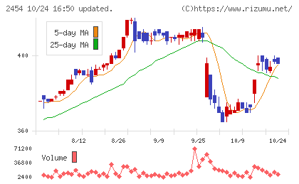 オールアバウトチャート