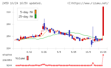 アウンコンサルティングチャート