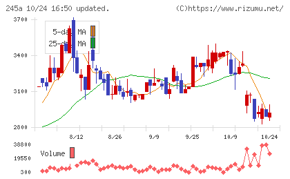 ＩＮＧＳチャート