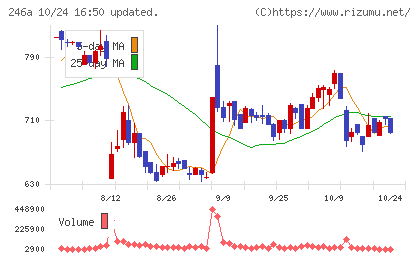 アスアチャート