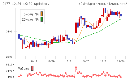 手間いらずチャート