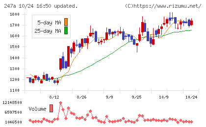 Aiロボティクスチャート