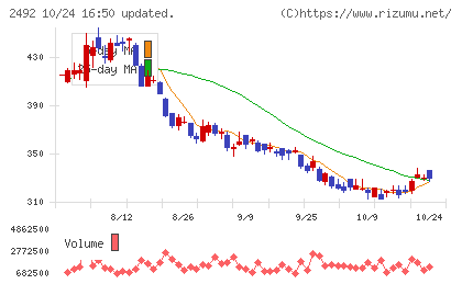 インフォマートチャート