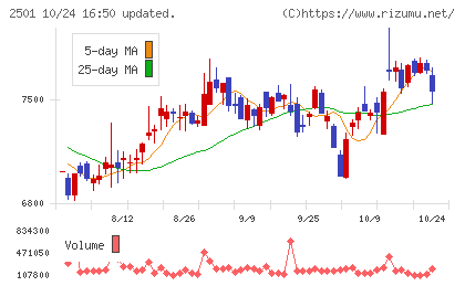 サッポロホールディングスチャート
