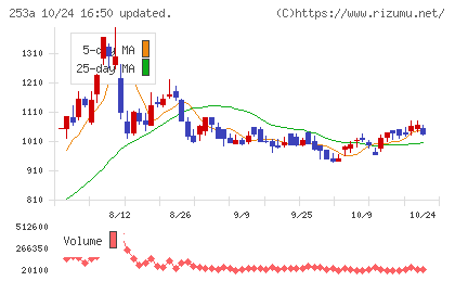 ＥＴＳグループチャート