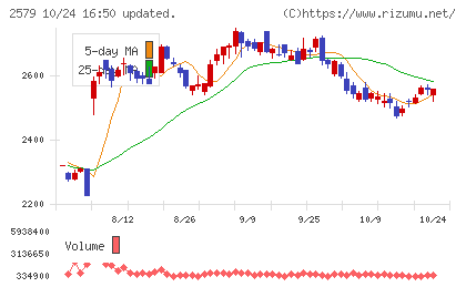 コカ・コーラ ボトラーズジャパンホールディングスチャート