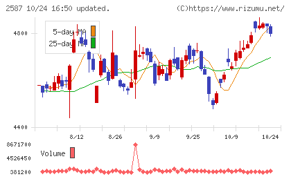 サントリー食品インターナショナルチャート
