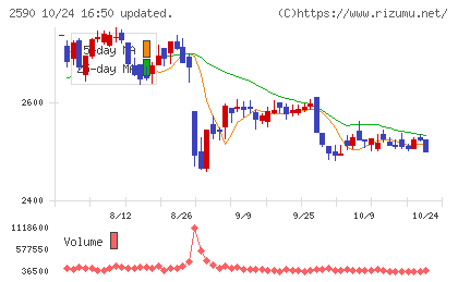 ダイドーグループホールディングスチャート