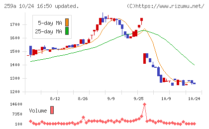 ケイ・ウノチャート