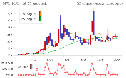 夢みつけ隊チャート