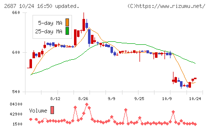 シー・ヴイ・エス・ベイエリアチャート