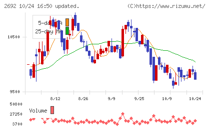 伊藤忠食品チャート