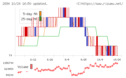 焼肉坂井ホールディングスチャート