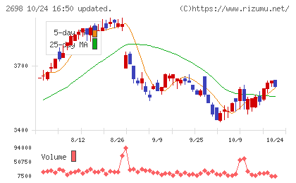 キャンドゥチャート