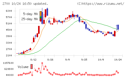 木徳神糧チャート