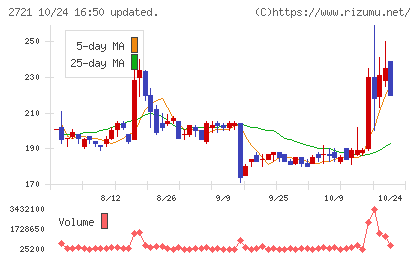 ジェイホールディングスチャート