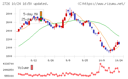 パルグループホールディングスチャート