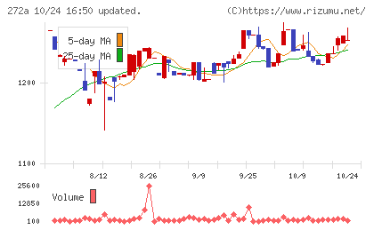 グリーンクロスホールディングスチャート