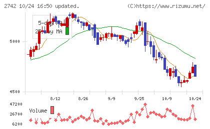 ハローズチャート