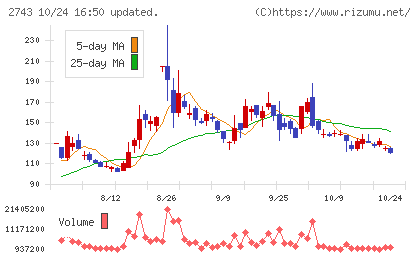 ピクセルカンパニーズチャート