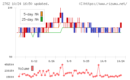 ＳＡＮＫＯ　ＭＡＲＫＥＴＩＮＧ　ＦＯＯＤＳチャート