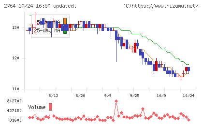 ひらまつチャート