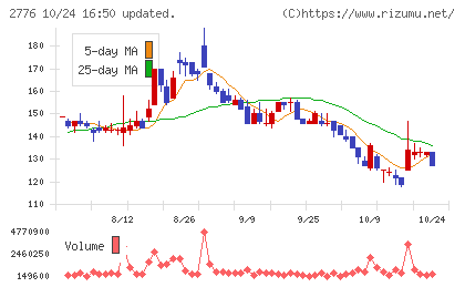 新都ホールディングスチャート