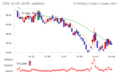 Ｔｅｒｒａ　Ｄｒｏｎｅチャート
