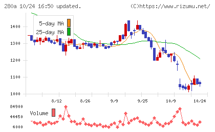 ＴＭＨチャート