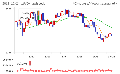 カゴメチャート