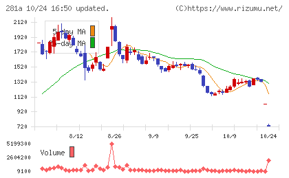 インフォメティスチャート