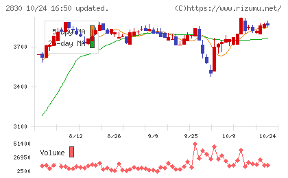 アヲハタチャート