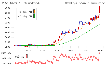 キオクシアホールディングスチャート