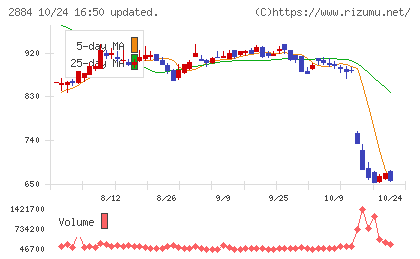 ヨシムラ・フード・ホールディングスチャート