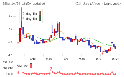 ラクサス・テクノロジーズチャート