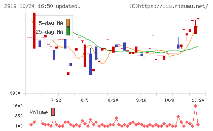 マルタイチャート