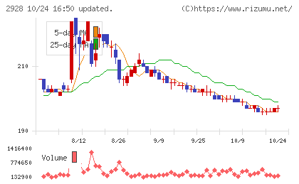 ＲＩＺＡＰグループチャート