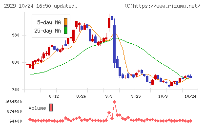 ファーマフーズチャート