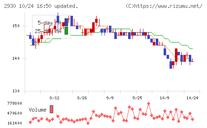 北の達人コーポレーションチャート