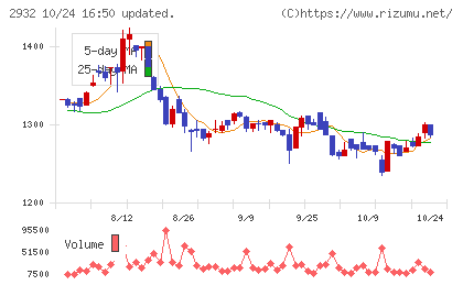 ＳＴＩフードホールディングスチャート
