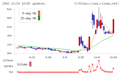 テクニスコチャート