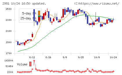ランディックスチャート