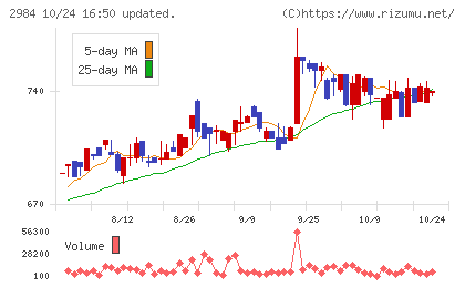 ヤマイチエステートチャート
