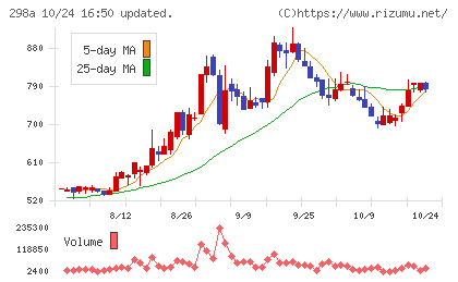 ＧＶＡ　ＴＥＣＨチャート