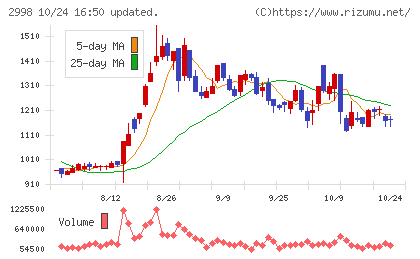 クリアルチャート